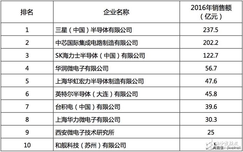 集成电路销售